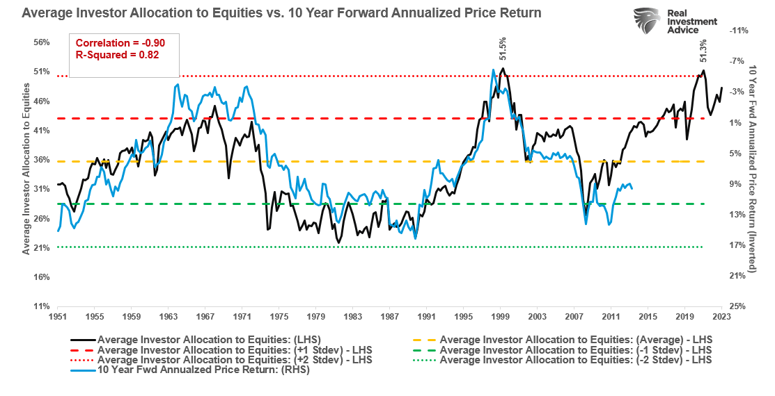 Durchschnittliche Allokation der Anleger in Aktien vs. 10-Jahres-Forward-Renditen
