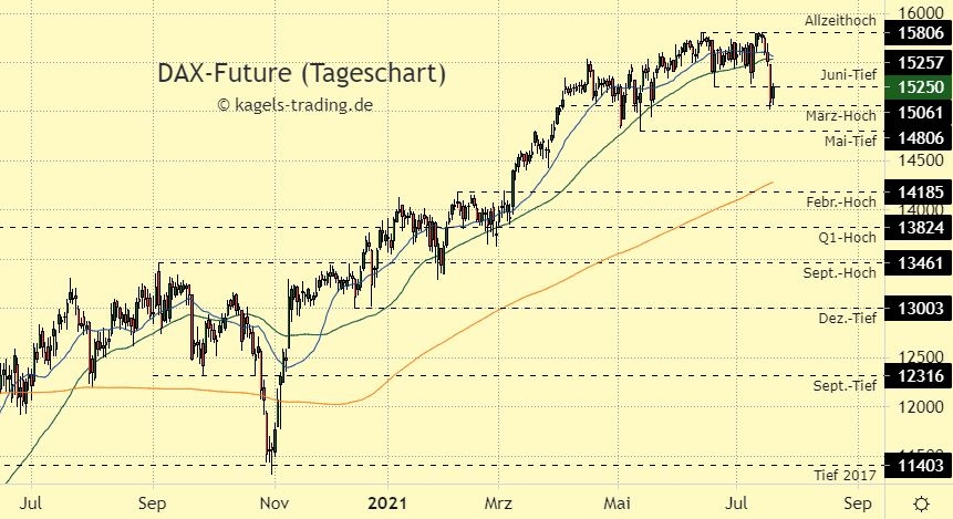 DAX Index Prognose im Tageschart