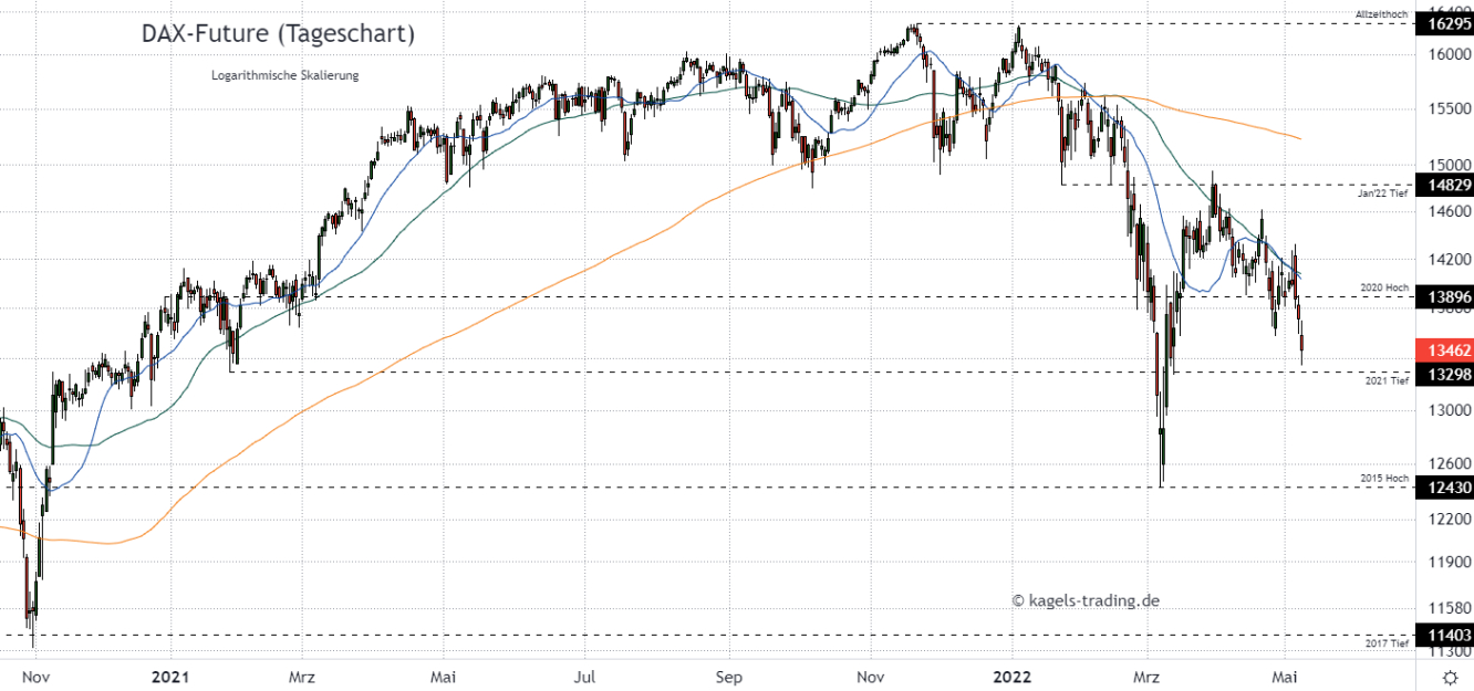 DAX Index Prognose im Tageschart