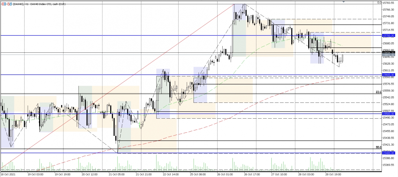 DAX Analysechart vom 29.10.2021