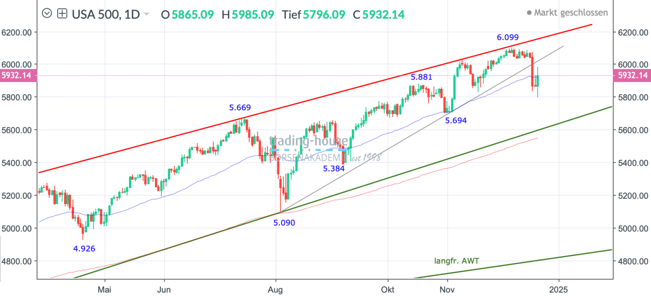 SP500_Tageschart