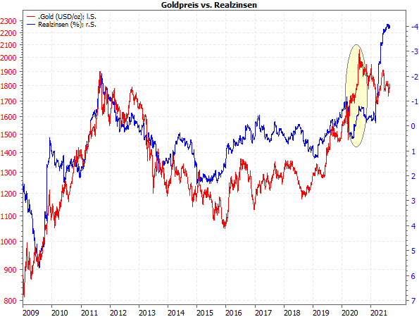 Goldpreis vs. Realzinsen