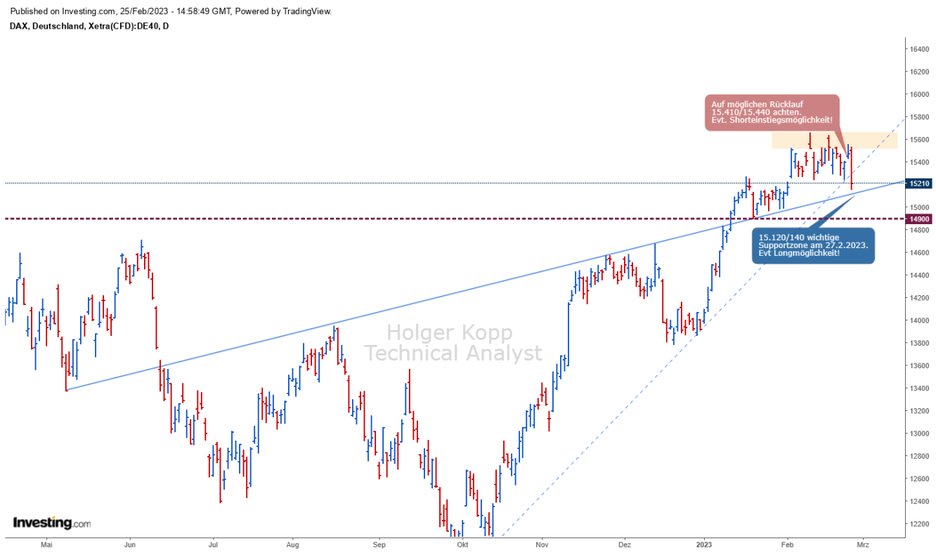 Xetra DAX Tageschart