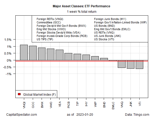 Wichtigste Anlageklassen: ETF Performance 1-Wochen-Rendite