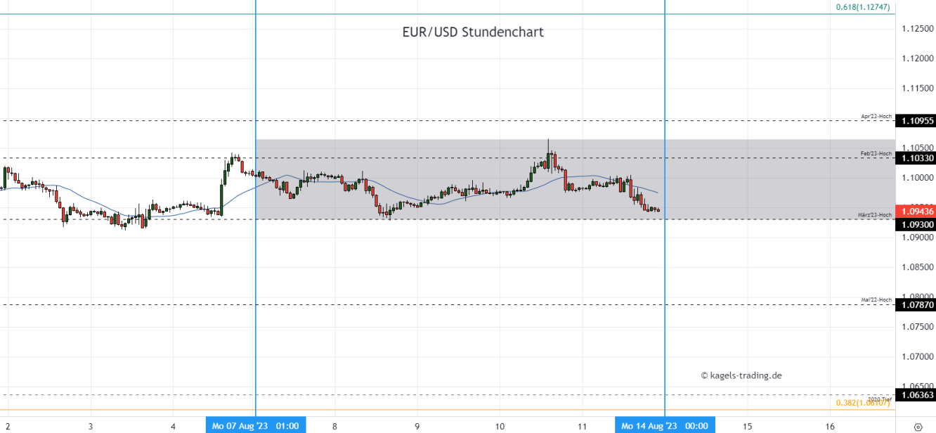 Euro Dollar Chartanalyse im Stundenchart