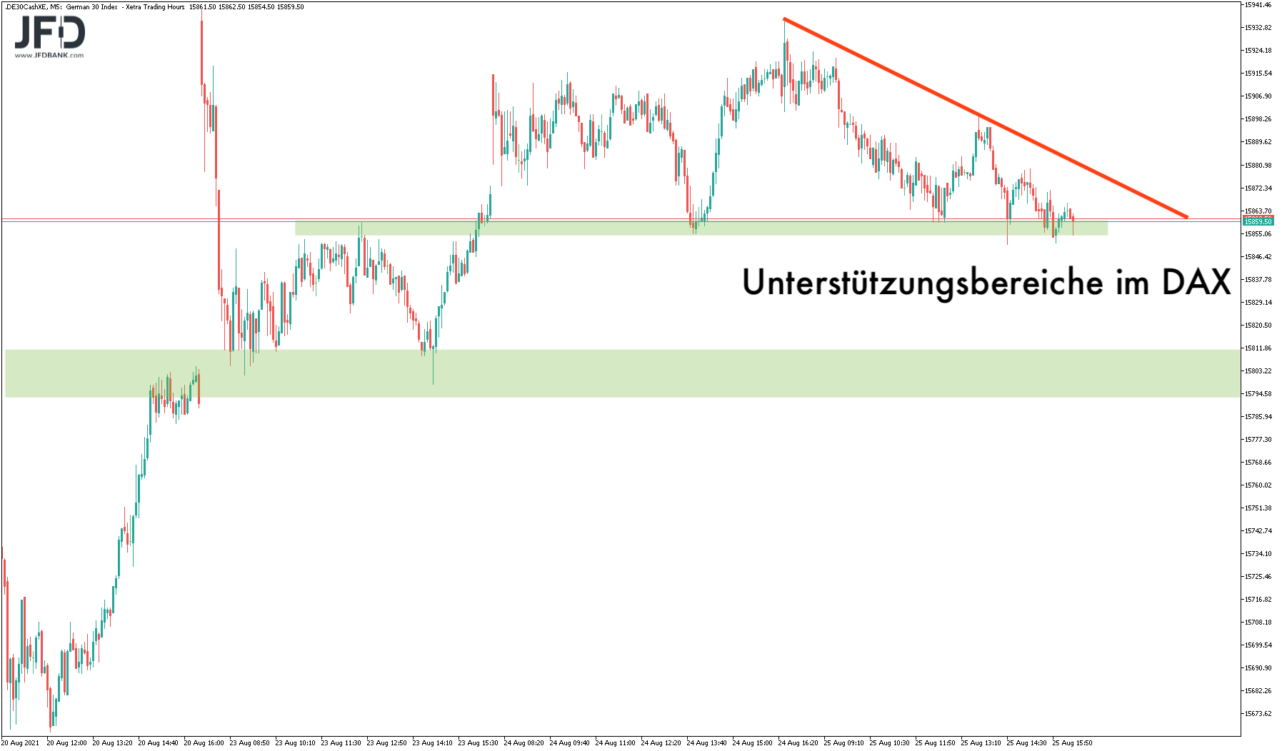 Xetra-Wochenverlauf: Support und Trendlinie Mittwoch