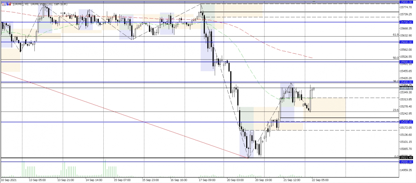 DAX Analysechart vom 22.09.2021