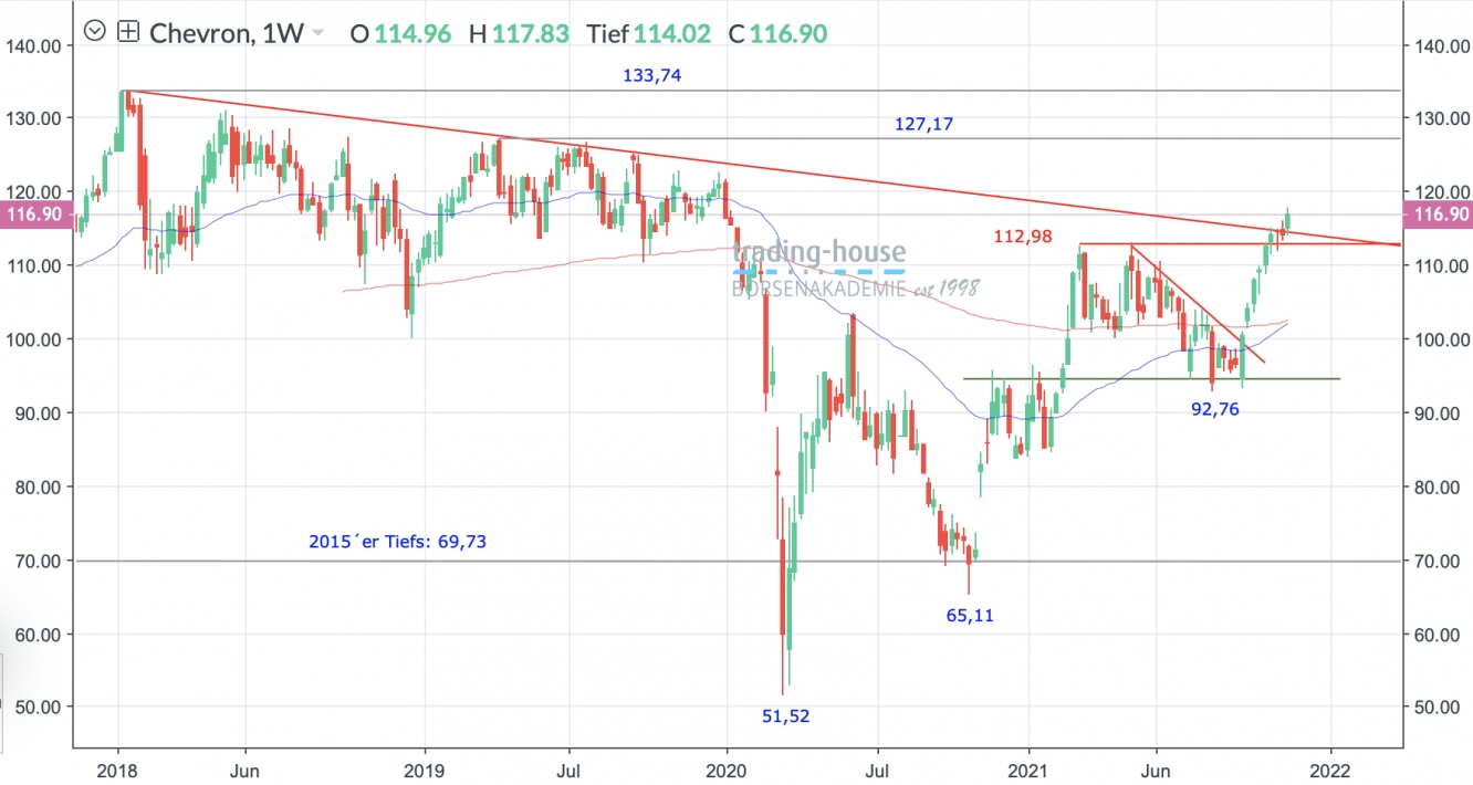 Chevron Wochenchart