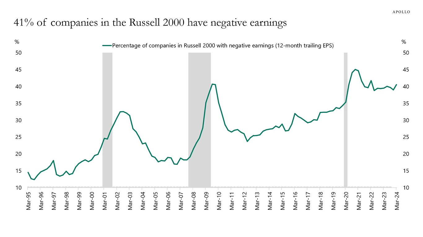 Unternehmen im Russell 2000 mit negativen Unternehmensergebnissen