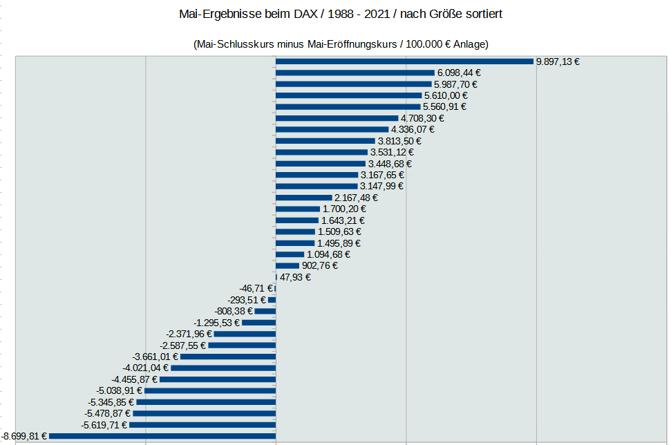 Mai-Ergebnisse DAX