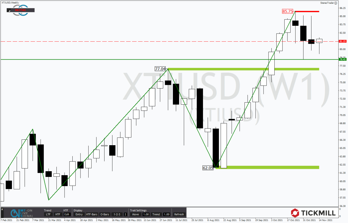 Tickmill-Analyse: Wochenchart im WTI