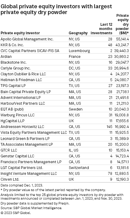 Größte Firmen für privates Beteiligungskapital (PE)
