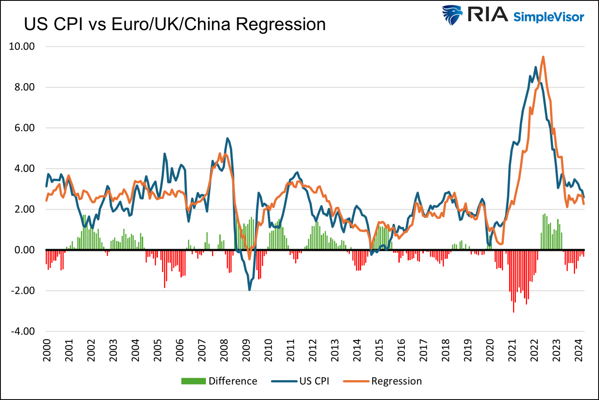 US-VPI vs Euro-UK-China Regression