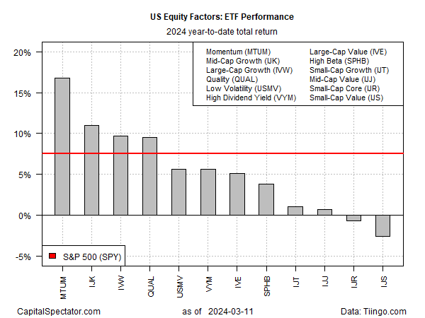 US-Aktienfaktoren