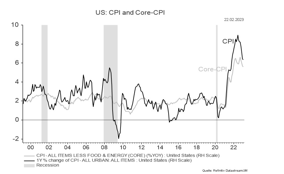 CPI (US-Inflation)