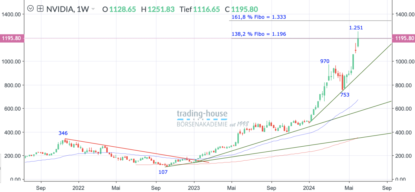 Nvidia_Wochenchart