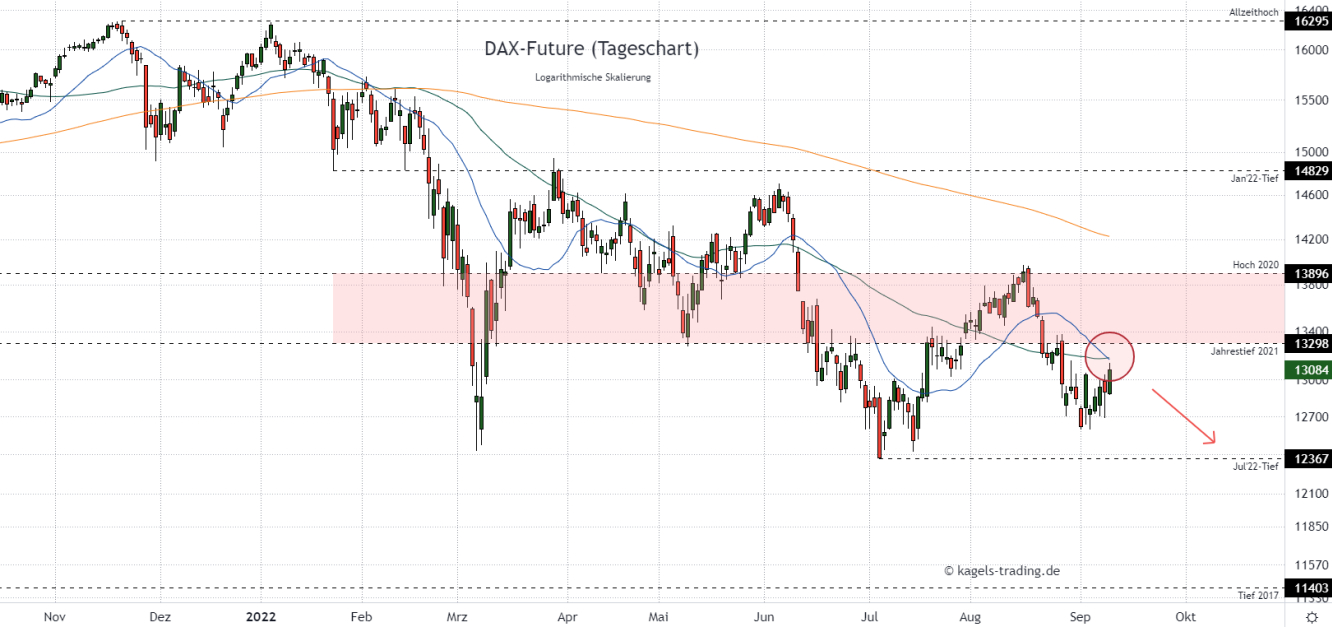 DAX Chartanalyse im Tageschart