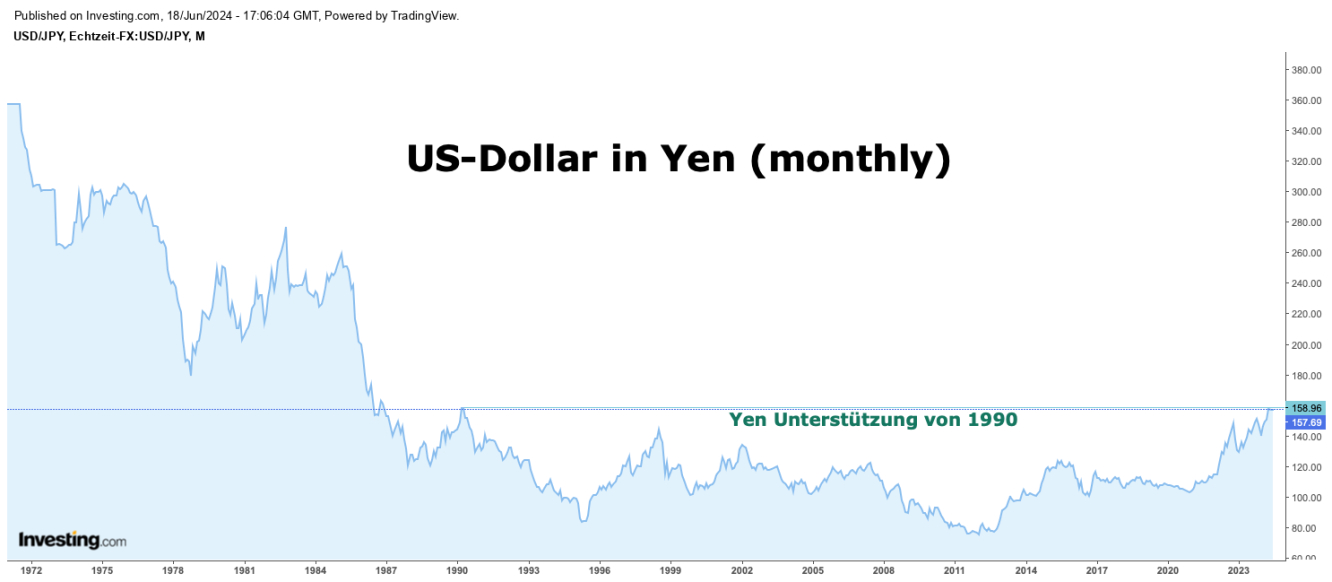 US-Dollar in Yen