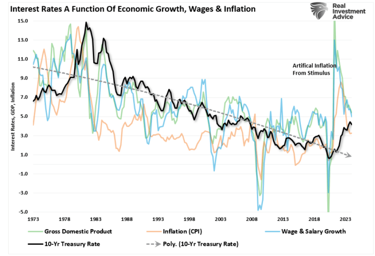 BIP, Zinssätze, Löhne und Inflation
