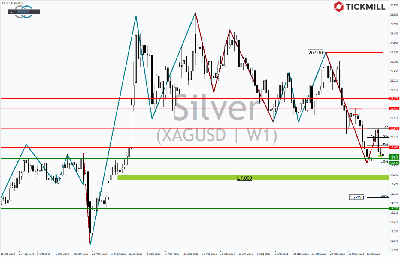 Tickmill-Analyse: Wochenchart im Silber