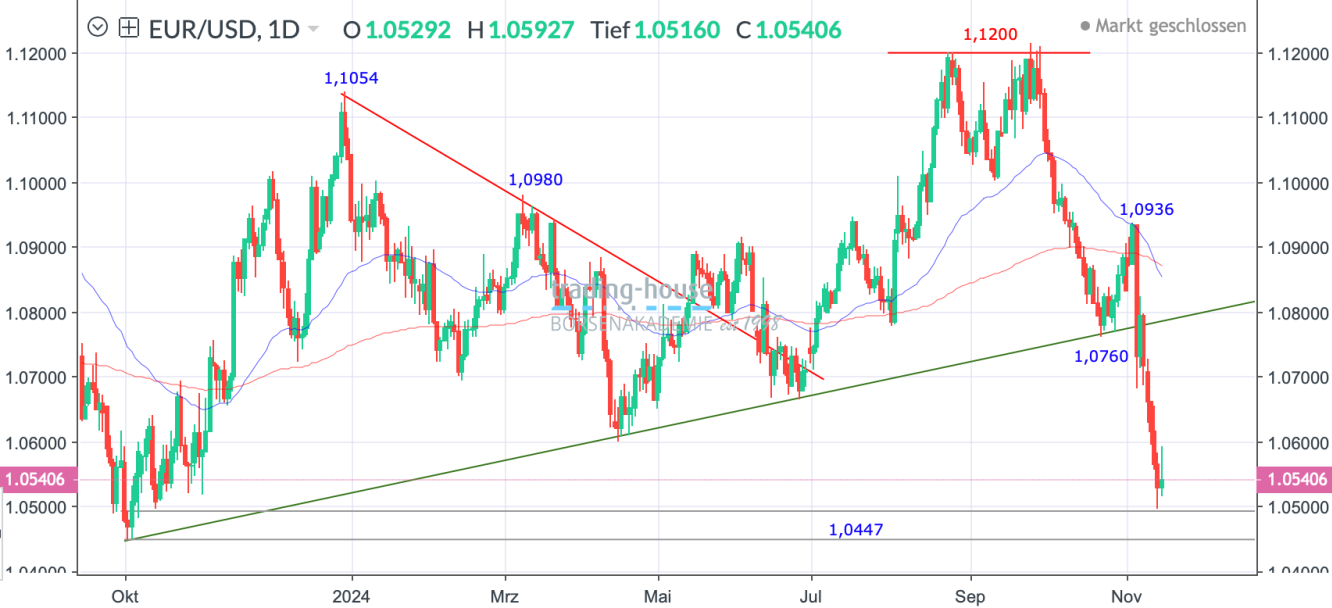 EUR/USD_Tageschart