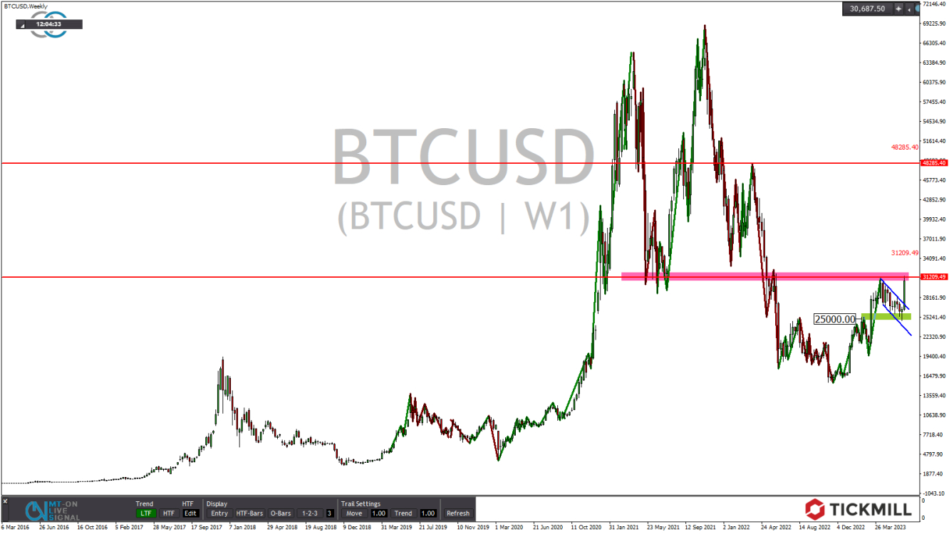 Tickmill-Analyse: Wochenchart im Bitcoin