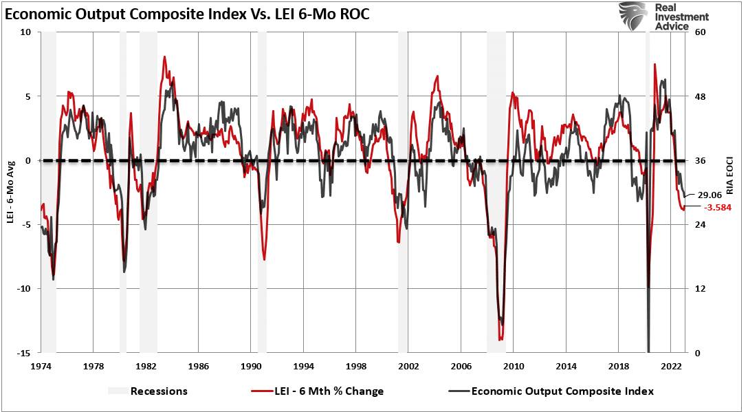 Economic Output Composite Index vs. LEI 6-Monats-ROC