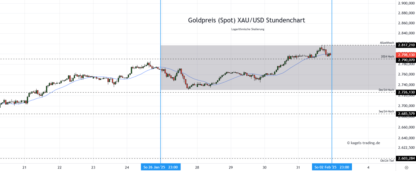 Goldpreis Prognose Stundenchart