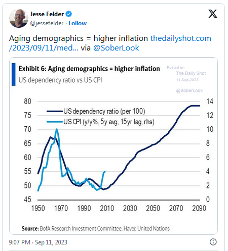 Jesse Felder: Tweets zum Thema Demographie vs Inflation