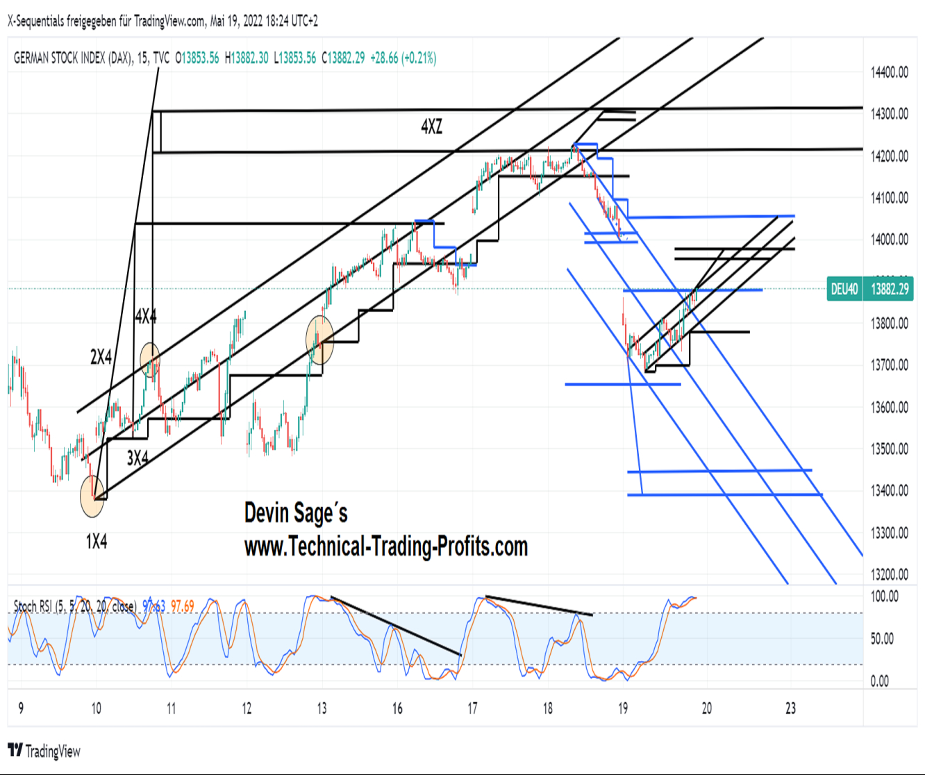 Devin Sage DAX Index 15 Minuten X-Sequentials Chart