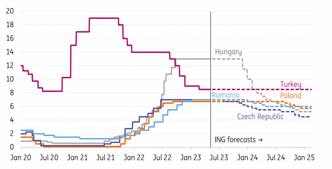 Mittel- und Osteuropa - Prognosen zu den kommenden Maßnahmen der Zentralbanken 
