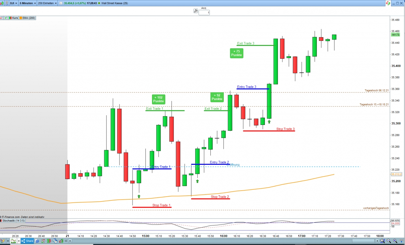 US30 5 Min Chart