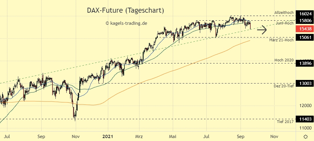 DAX Chartanalyse im Tageschart