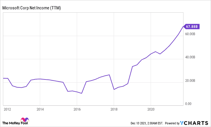 Microsoft Gewinnwachstum