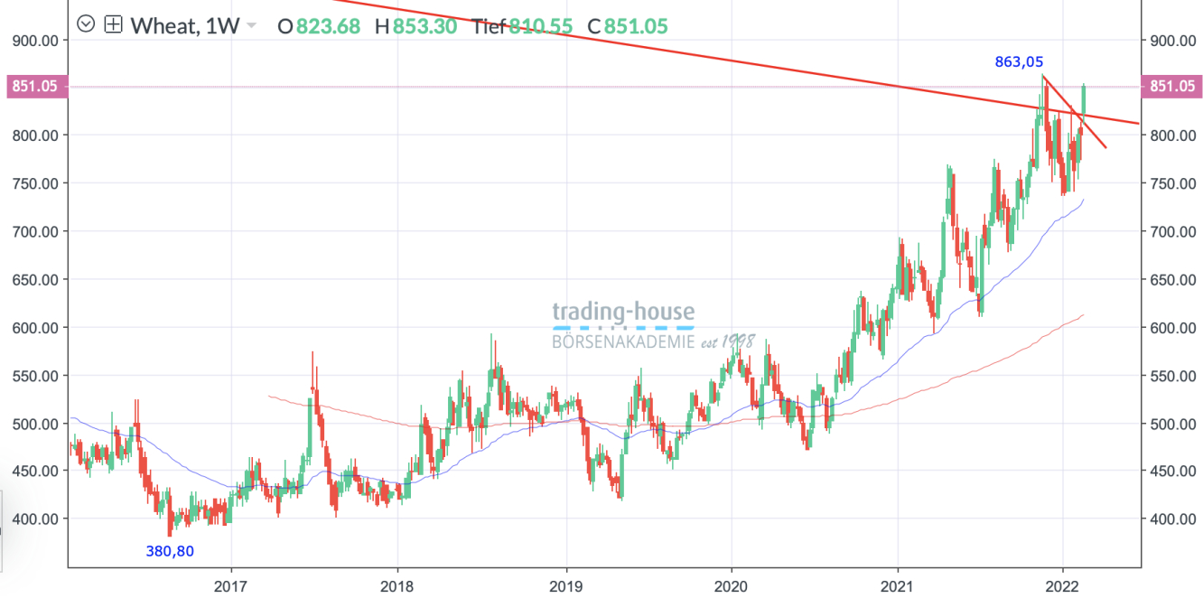 Weizen_Wochenchart