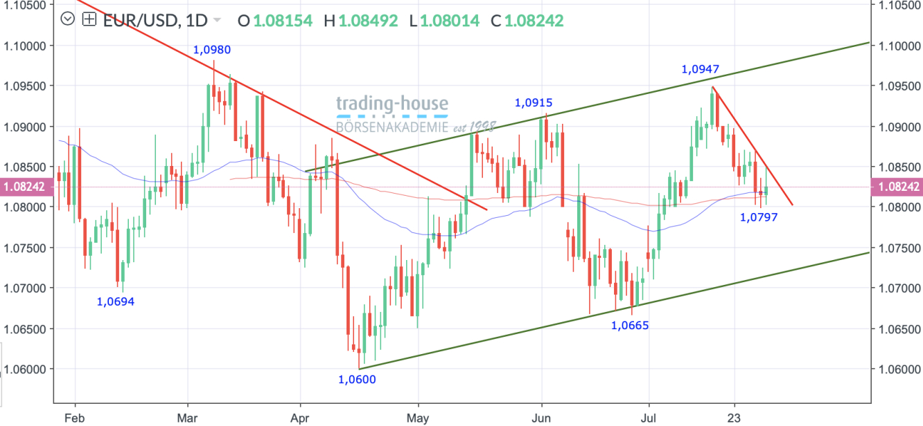 EUR/USD_Tageschart