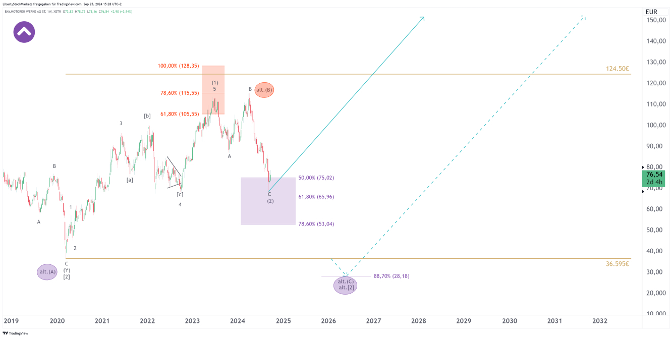 1-Wochen-Chart von BMW