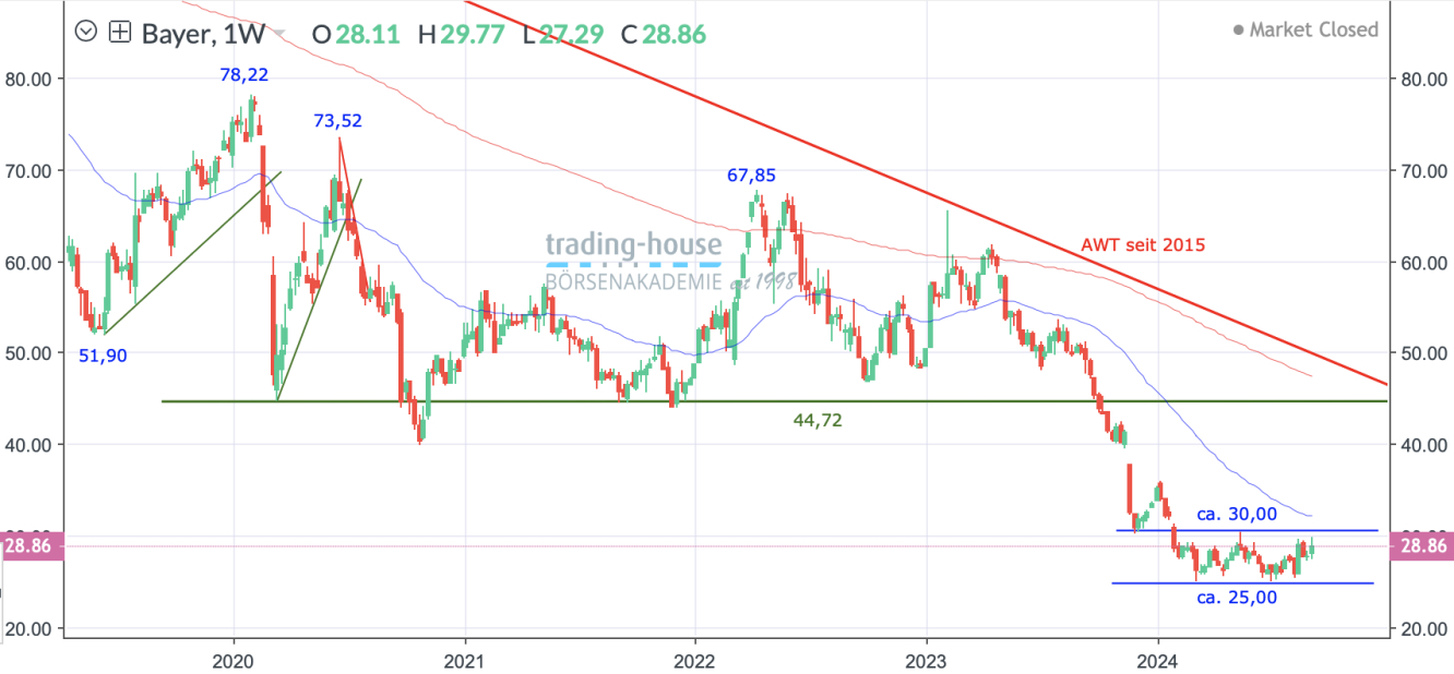 Bayer_Wochenchart