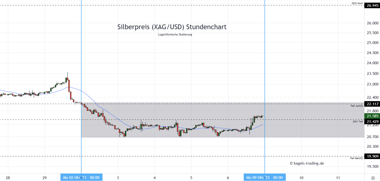 Silberpreis Prognose Stundenchart