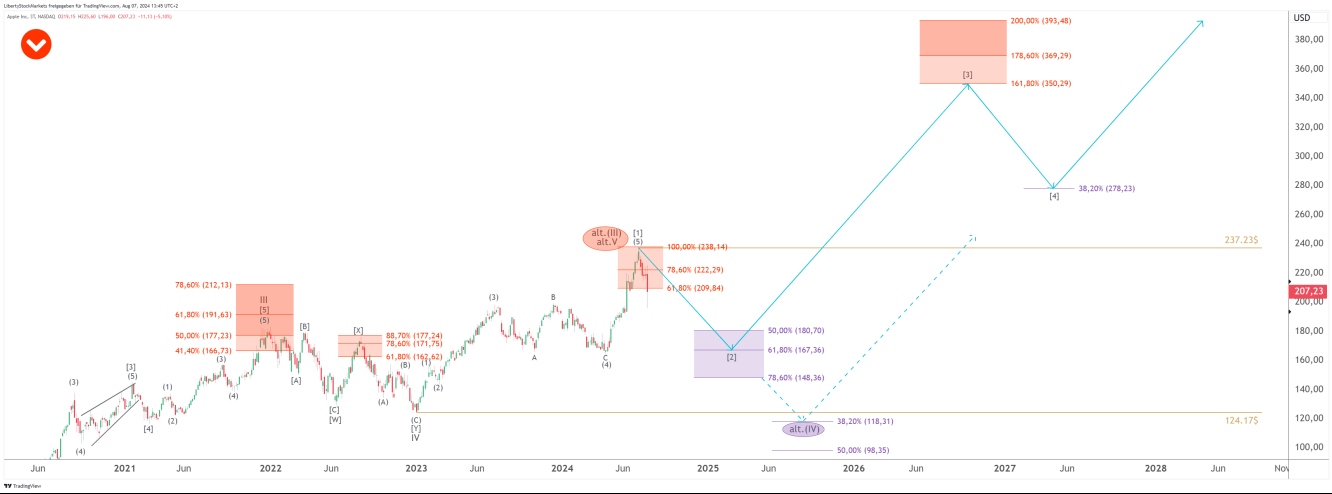 Apple – 3-Tages-Chart