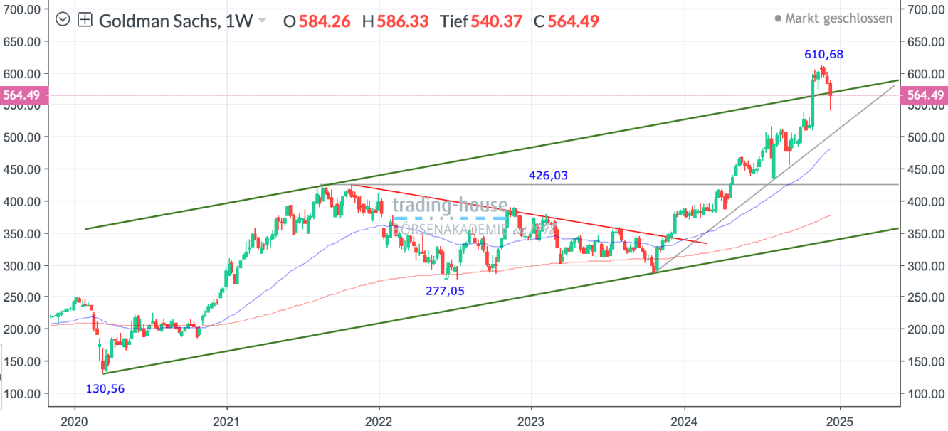 GoldmanSachs_Wochenchart