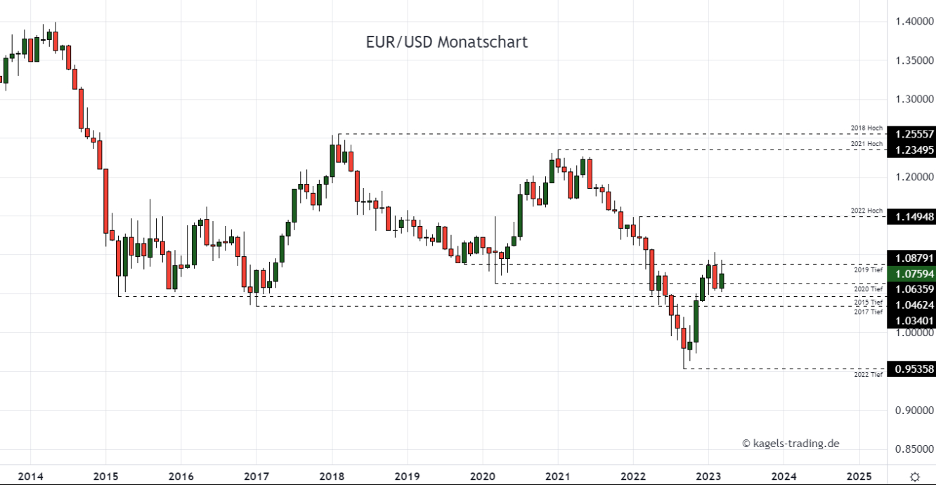 Euro Dollar Chartanalyse im Monatschart