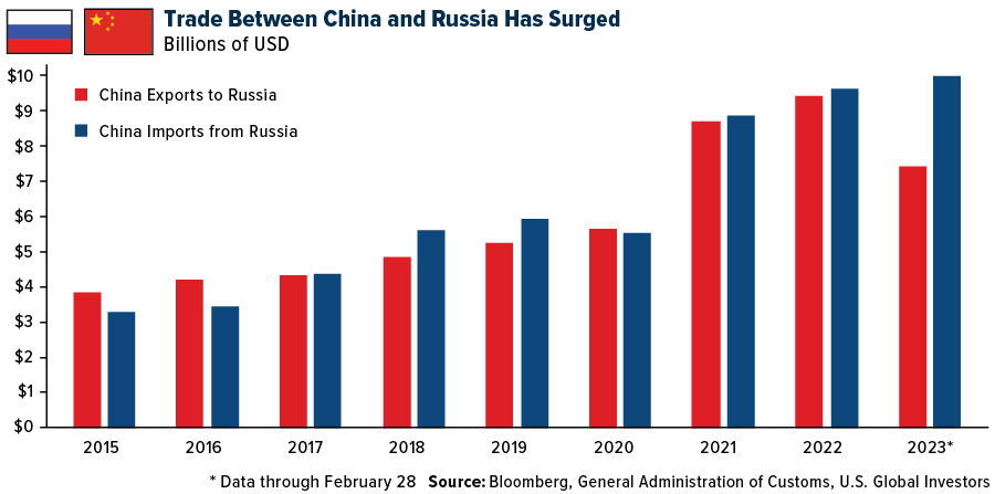 Handel zwischen China und Russland