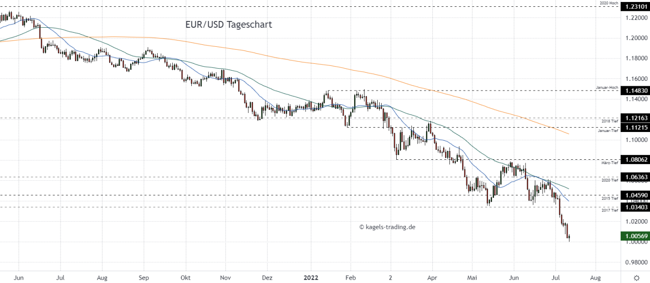 Euro Dollar Prognose im Tageschart