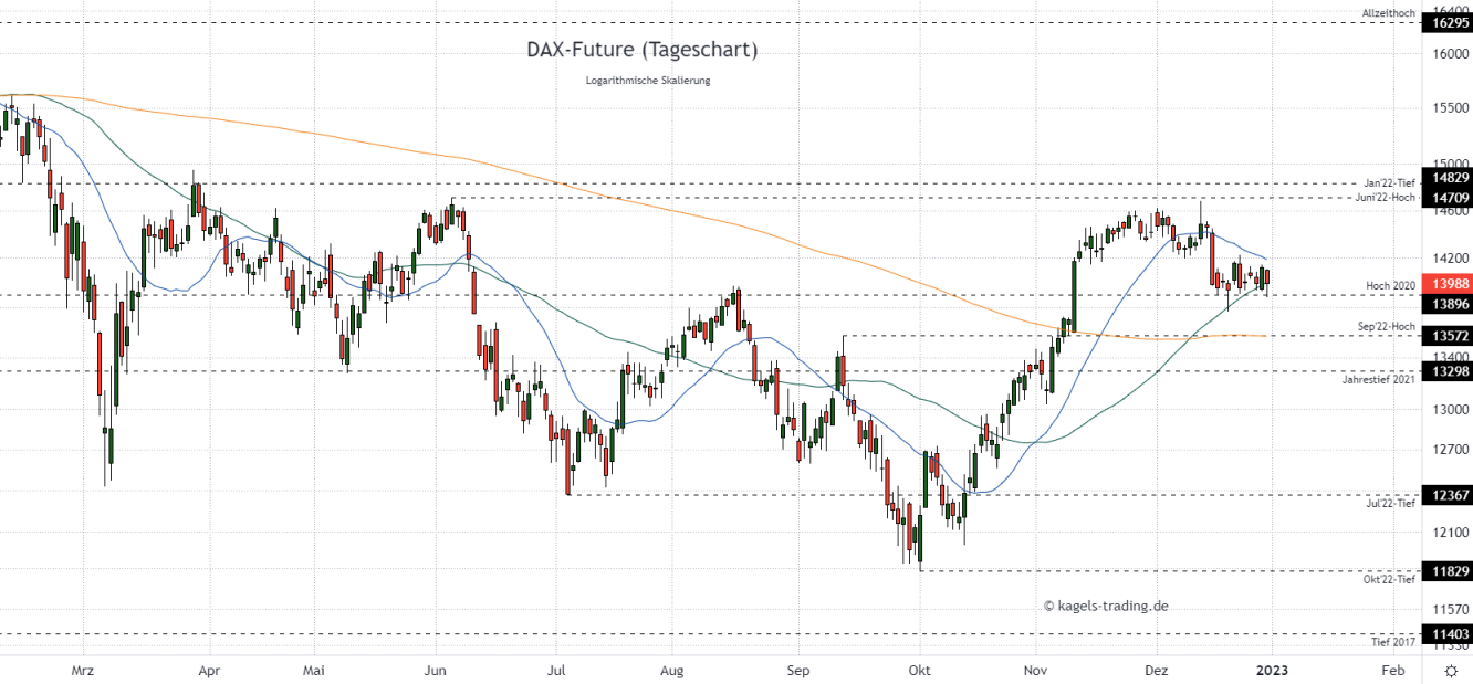 DAX Chartanalyse im Tageschart