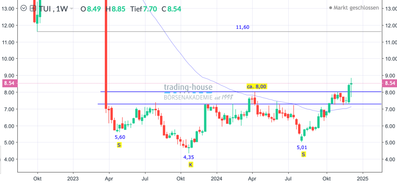 TUI_Wochenchart