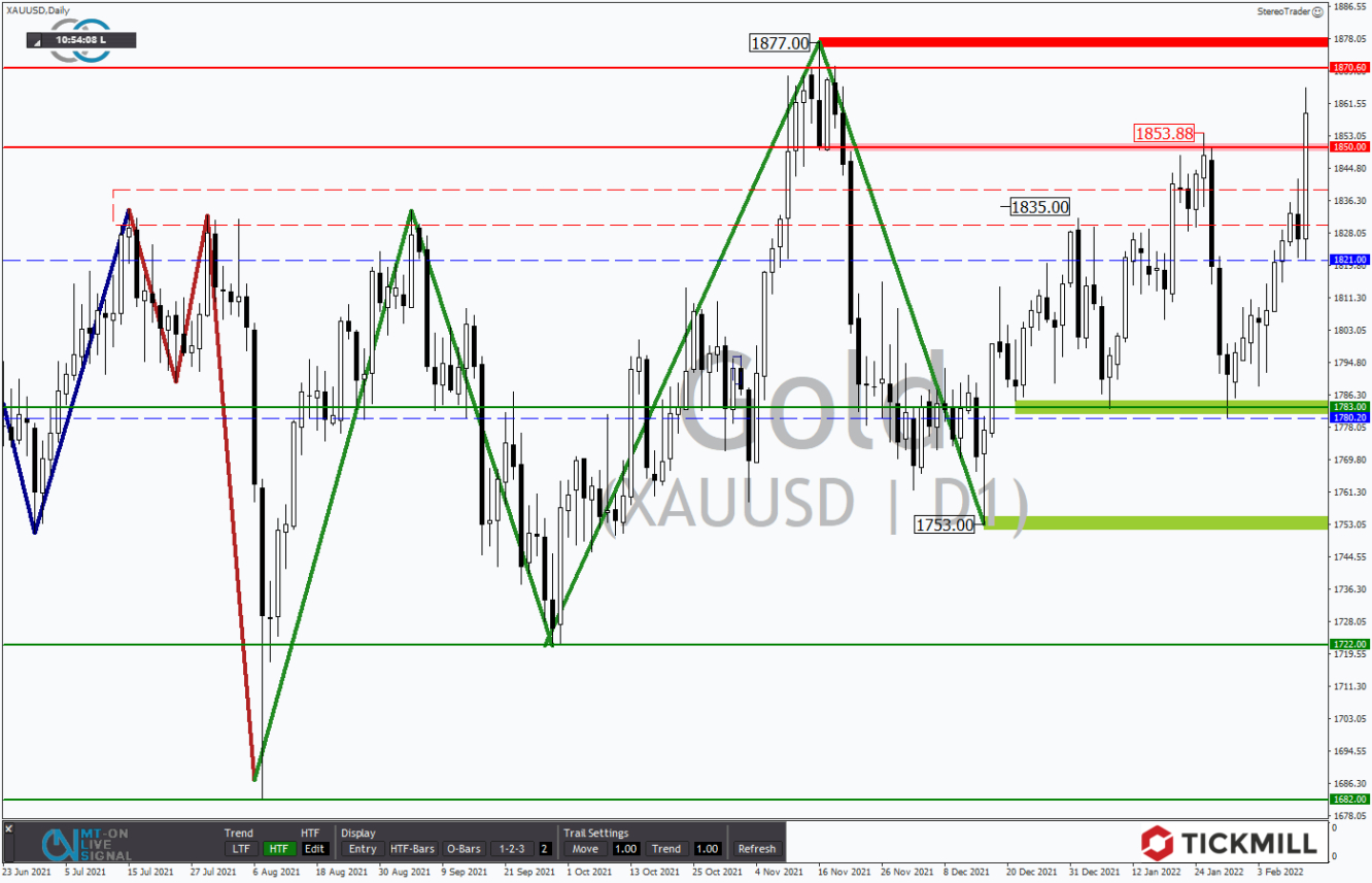 Tickmill-Analyse: Gold im Tageschart 