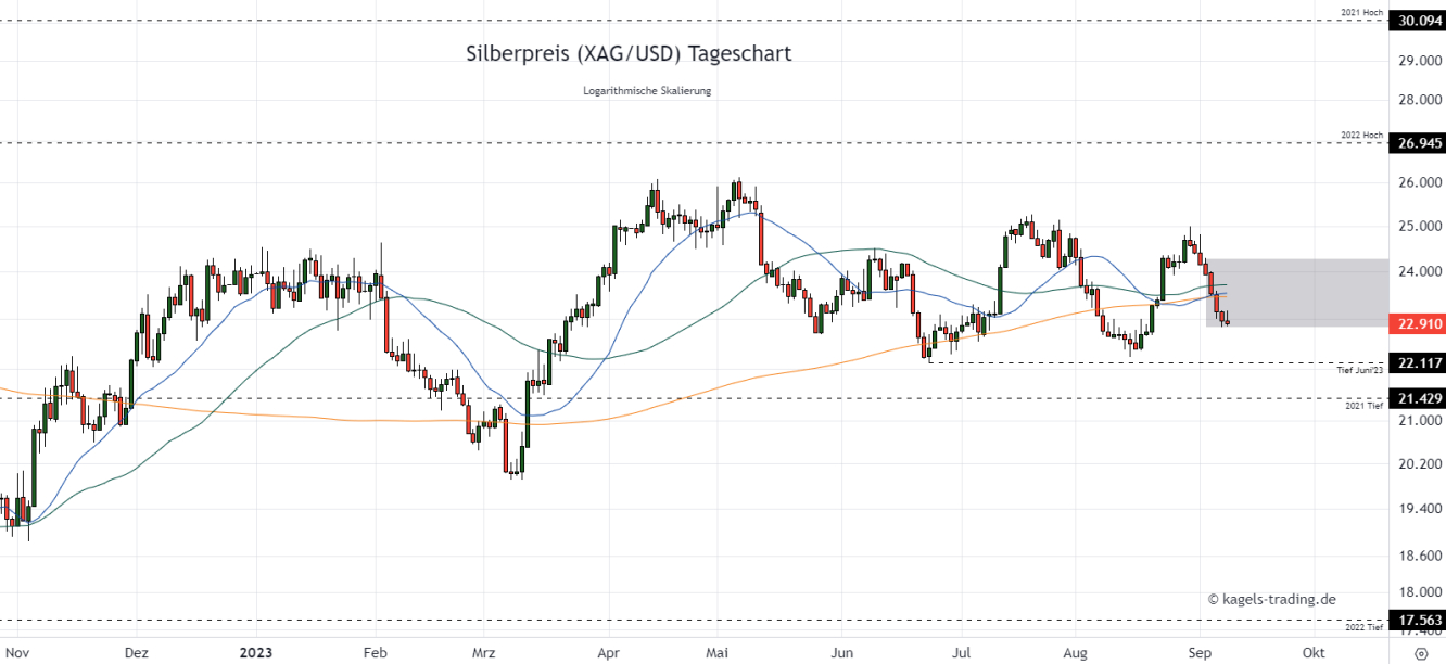 Silber Chartanalyse im Tageschart