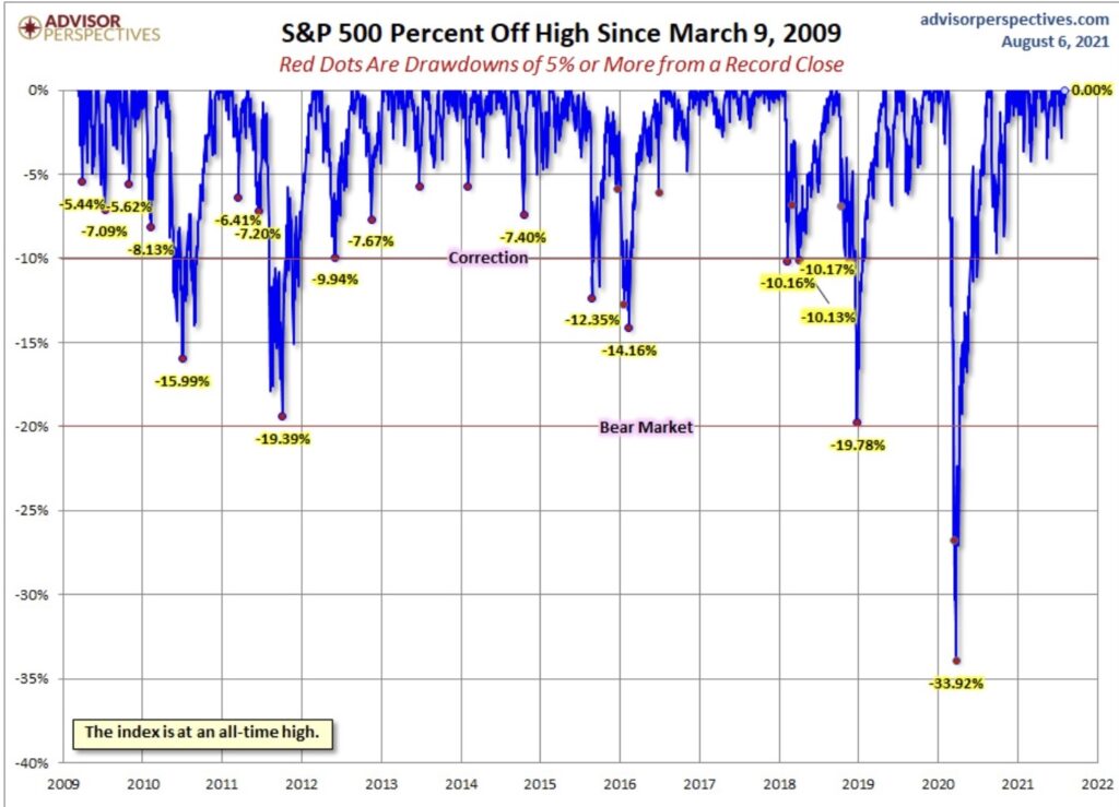 Aktienmärkte - keine drawdowns