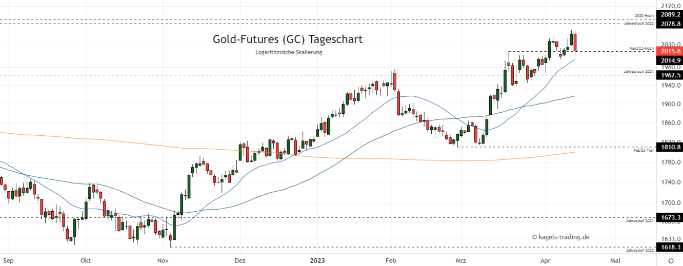 Gold Chartanalyse im Tageschart